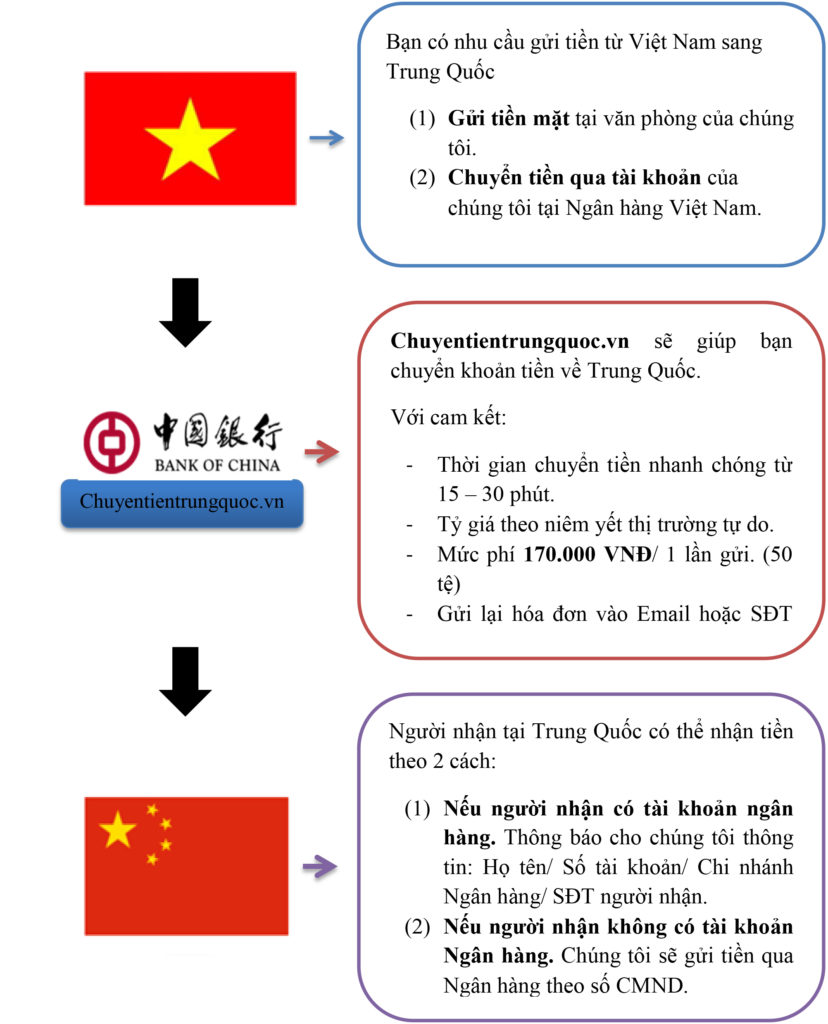 Quy trình chuyển tiền sang Trung Quốc của Trang Nguyên